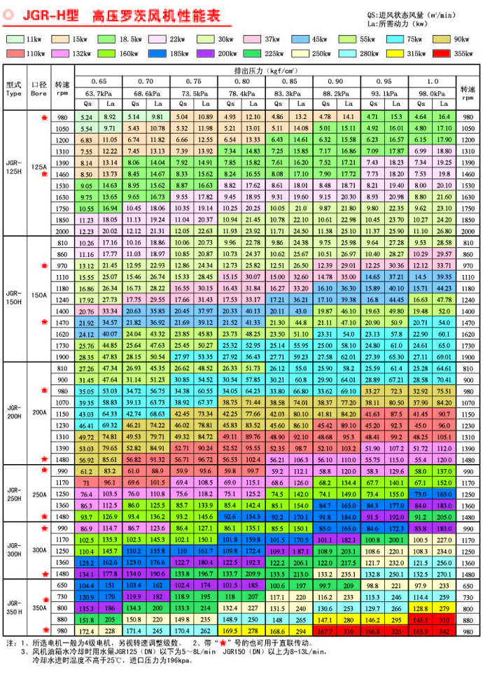 JGR125-350高壓羅茨風機參數