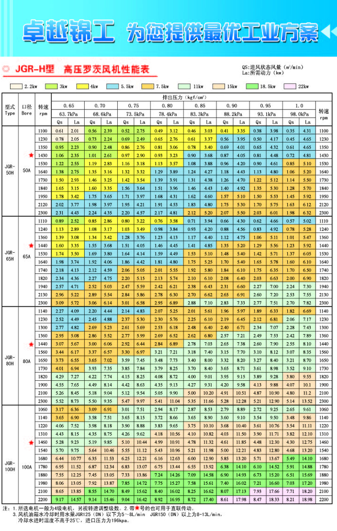 JGR50-100高壓羅茨風機參數